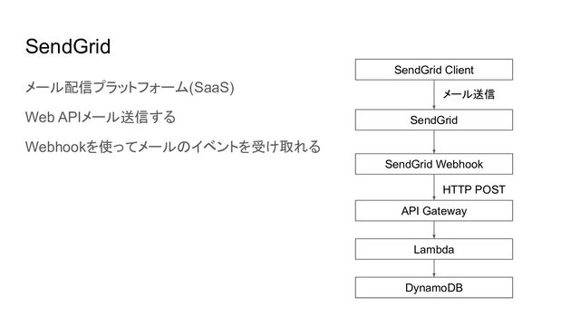 SendGrid
メール配信プラットフォーム(SaaS)
Web APIメール送信する
Webhookを使ってメールのイベントを受け取れる
SendGrid Client
SendGrid
SendGrid Webhook
API Gateway
メール送信
HTTP POST
Lambda
DynamoDB
