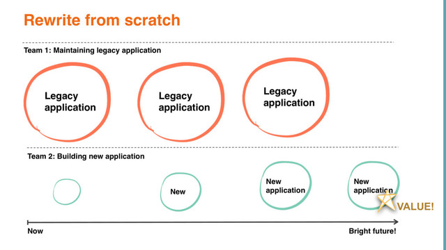 Now Bright future!
Team 2: Building new application
Rewrite from scratch
Legacy
application
Team 1: Maintaining legacy application
New
New
application
New
application
VALUE!
Legacy
application
Legacy
application
