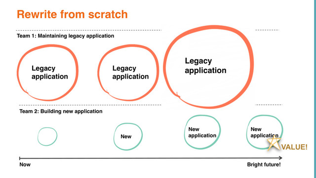 Now Bright future!
Team 2: Building new application
Rewrite from scratch
Legacy
application
Team 1: Maintaining legacy application
New
New
application
New
application
VALUE!
Legacy
application
Legacy
application
Legacy
application
