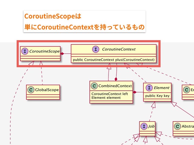 CoroutineScopeは
単にCoroutineContextを持っているもの
