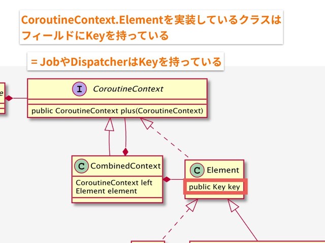 CoroutineContext.Elementを実装しているクラスは 
フィールドにKeyを持っている
= JobやDispatcherはKeyを持っている
