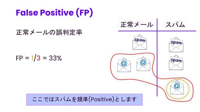 False Positive (FP)
34
正常メール スパム
正常メールの誤判定率
FP = 1/3 = 33%
ここではスパムを規準(Positive)とします

