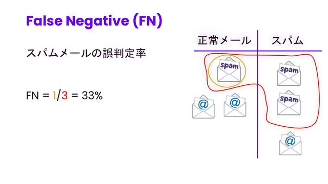 False Negative (FN)
35
正常メール スパム
スパムメールの誤判定率
FN = 1/3 = 33%
