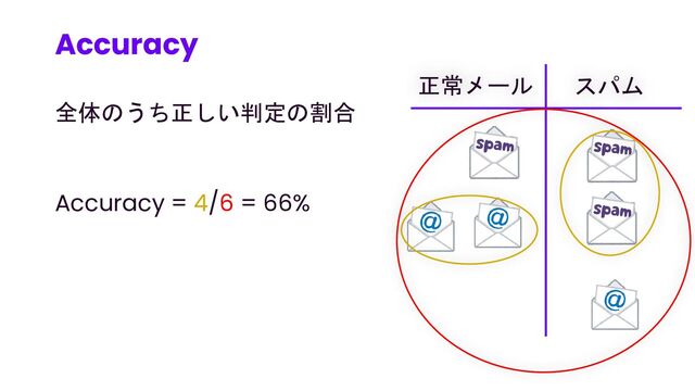 Accuracy
36
正常メール スパム
全体のうち正しい判定の割合
Accuracy = 4/6 = 66%
