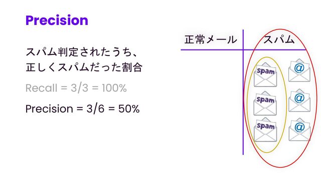 Precision
39
正常メール スパム
スパム判定されたうち、
正しくスパムだった割合
Recall = 3/3 = 100%
Precision = 3/6 = 50%
