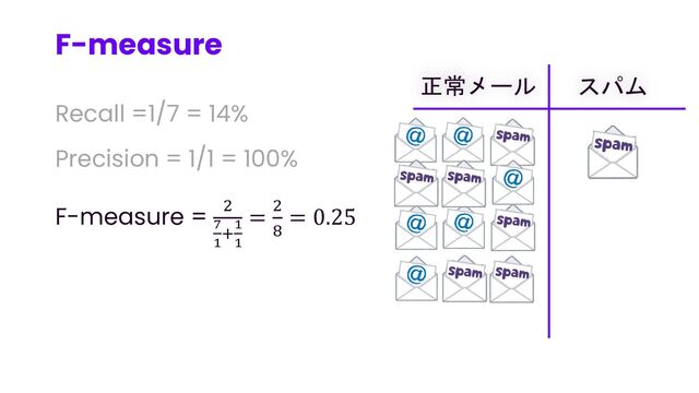 F-measure
43
正常メール スパム
Recall =1/7 = 14%
Precision = 1/1 = 100%
F-measure = 2
7
1
+1
1
= 2
8
= 0.25
