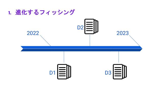 1. 進化するフィッシング
2022 2023
D1 D3
D2
