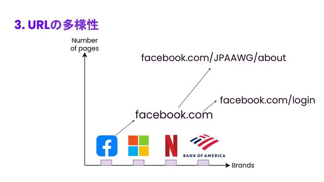 3. URLの多様性
facebook.com
facebook.com/JPAAWG/about
facebook.com/login
