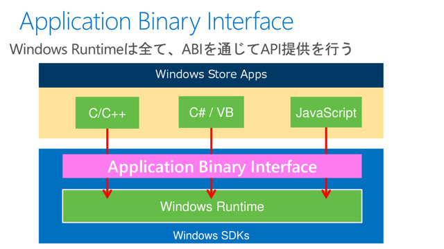 Windows SDKs
Windows Runtime
Windows Store Apps
C/C++ C# / VB JavaScript
Application Binary Interface

