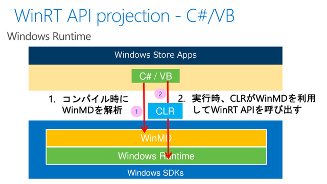Windows SDKs
Windows Runtime
Windows Store Apps
WinMD
C# / VB
1
2
CLR
