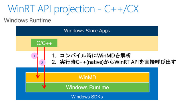 Windows SDKs
Windows Runtime
Windows Store Apps
C/C++
WinMD
1
2
