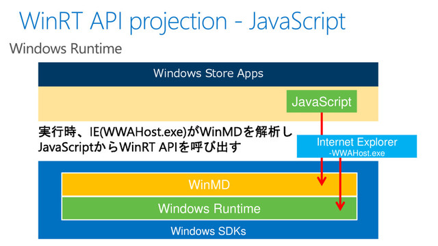 Windows SDKs
Windows Runtime
Windows Store Apps
WinMD
JavaScript
Internet Explorer
-WWAHost.exe
