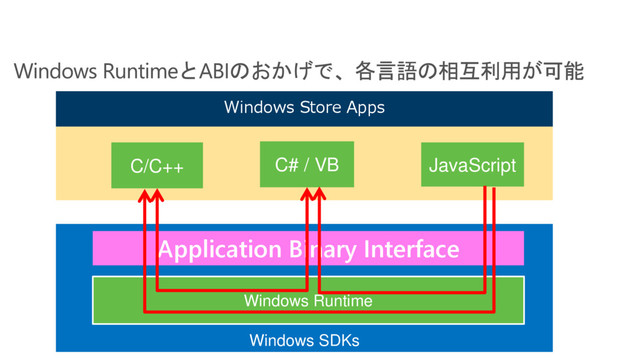Windows SDKs
Windows Runtime
Windows Store Apps
C/C++ C# / VB JavaScript
Application Binary Interface
