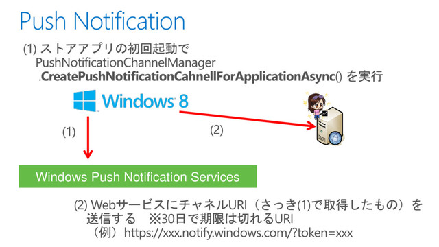Windows Push Notification Services
