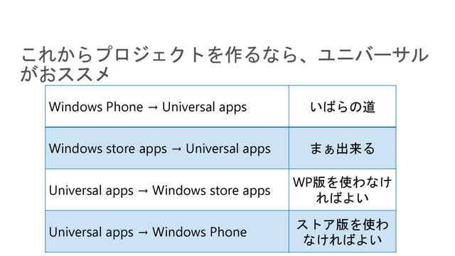 Windows Phone → Universal apps いばらの道
Windows store apps → Universal apps まぁ出来る
Universal apps → Windows store apps
WP版を使わなけ
ればよい
Universal apps → Windows Phone
ストア版を使わ
なければよい
