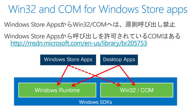http://msdn.microsoft.com/en-us/library/br205753
Windows SDKs
Windows Runtime Win32 / COM
Desktop Apps
Windows Store Apps
