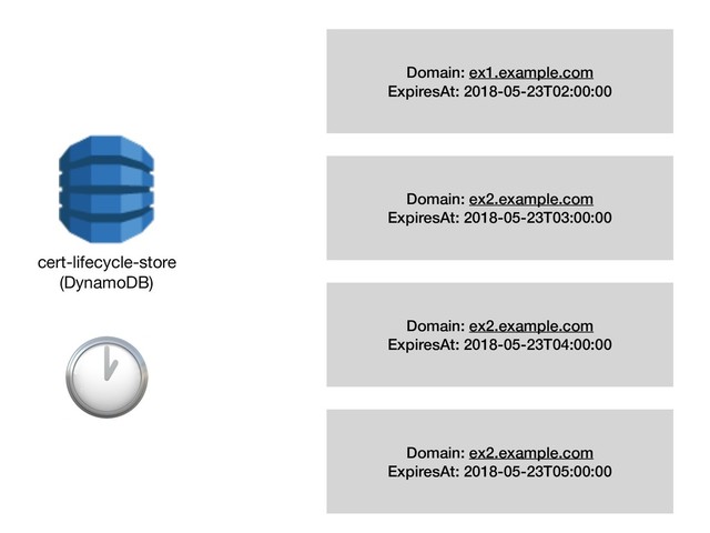 cert-lifecycle-store 
(DynamoDB)

Domain: ex1.example.com
ExpiresAt: 2018-05-23T02:00:00
Domain: ex2.example.com
ExpiresAt: 2018-05-23T03:00:00
Domain: ex2.example.com
ExpiresAt: 2018-05-23T04:00:00
Domain: ex2.example.com
ExpiresAt: 2018-05-23T05:00:00

