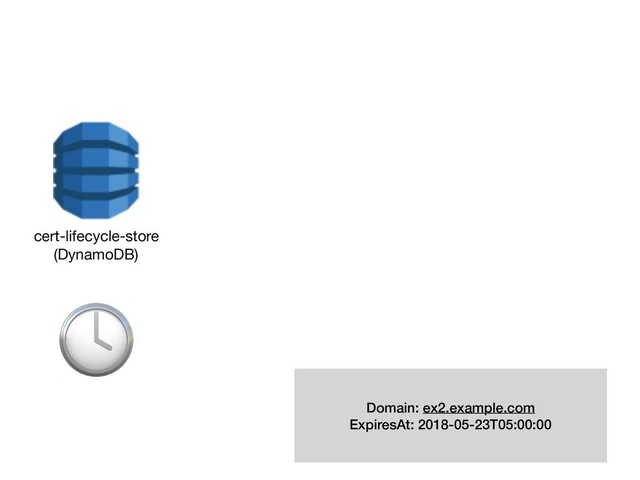 cert-lifecycle-store 
(DynamoDB)

Domain: ex2.example.com
ExpiresAt: 2018-05-23T05:00:00
