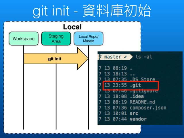 git init - 虻碘䓚ڡত
Local
Local Repo/
Master
Staging
Area
Workspace
git init
