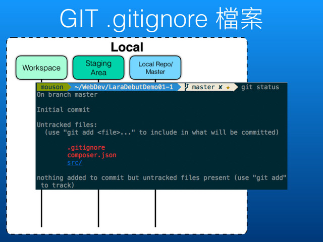 GIT .gitignore 䲆礯
Local
Local Repo/
Master
Staging
Area
Workspace
