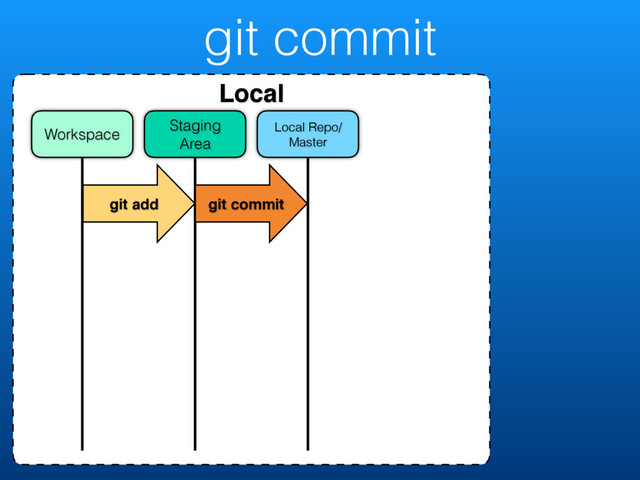 git commit
Local
Local Repo/
Master
Staging
Area
Workspace
git add git commit
