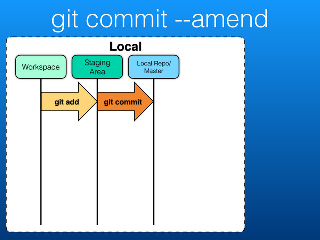 git commit --amend
Local
Local Repo/
Master
Staging
Area
Workspace
git add git commit
