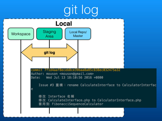 git log
Local
Local Repo/
Master
Staging
Area
Workspace
git log
