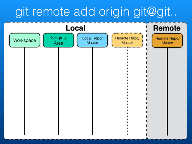 git remote add origin git@git..
Local Remote
Remote Repo/
Master
Remote Repo/
Master
Local Repo/
Master
Staging
Area
Workspace
