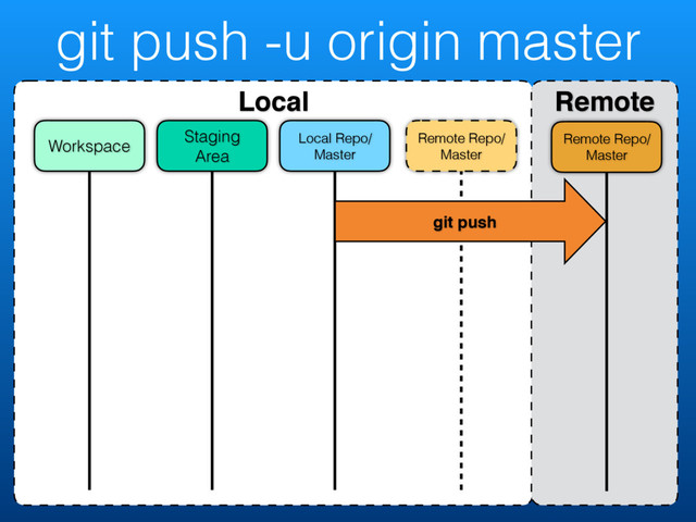 git push -u origin master
Local Remote
Remote Repo/
Master
Remote Repo/
Master
Local Repo/
Master
Staging
Area
Workspace
git push
