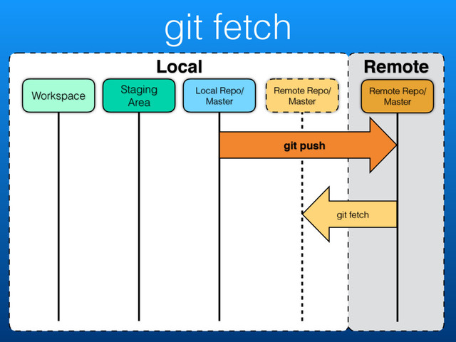 git fetch
Local Remote
Remote Repo/
Master
Remote Repo/
Master
Local Repo/
Master
Staging
Area
Workspace
git push
git fetch
