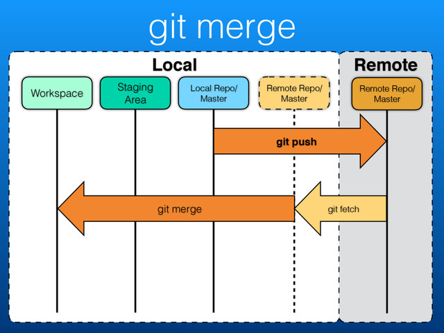 git merge
Local Remote
Remote Repo/
Master
Remote Repo/
Master
Local Repo/
Master
Staging
Area
Workspace
git push
git merge git fetch
