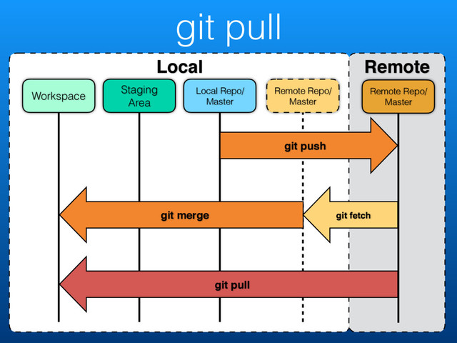 git pull
Local Remote
Remote Repo/
Master
Remote Repo/
Master
Local Repo/
Master
Staging
Area
Workspace
git push
git merge git fetch
git pull
