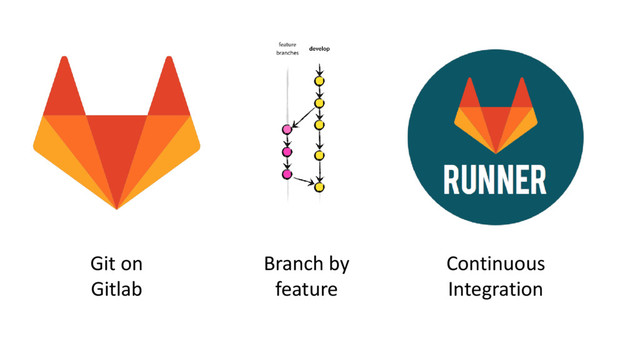 Branch by
feature
Git on
Gitlab
Continuous
Integration
