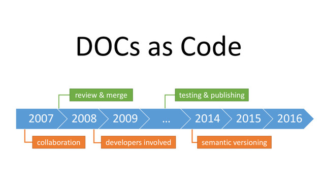 DOCs as Code
2007 2008 2009 … 2014 2015 2016
collaboration developers involved
review & merge testing & publishing
semantic versioning
