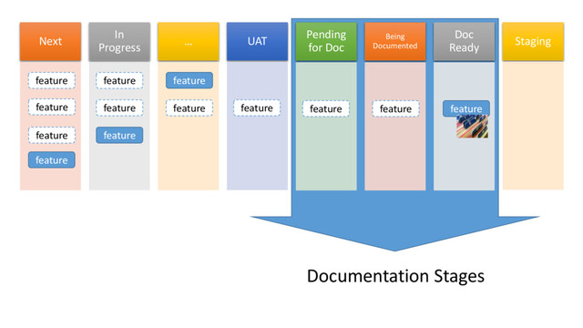 Next
In
Progress
… UAT
Pending
for Doc
Being
Documented
Doc
Ready
Staging
feature
feature
feature
feature
feature feature
feature
feature feature
feature
feature
feature feature
Documentation Stages

