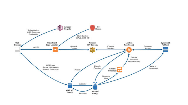 Web
Browser
CloudFront
Edge Location
S3
Bucket
Amazon
API Gateway
Lambda
Function(s)
DynamoDB
Table(s)
AWS IoT
Topic(s)
AWS IoT
Rule(s)
Kinesis
Stream(s)
HTTPS
Dynamic
Content
Database
Access
MQTT over
Secure WebSockets
(Publish, Subscribe)
Subscribe
Republish
Execute
Functions
Streaming
Data
Write to
DynamoDB
Execute
Functions
Execute
Functions
(Micro-Batches)
Amazon
Cognito
Authentication
(AWS Temporary
Credentials)
Static Content
(HTML, CSS, JS)
Publish
