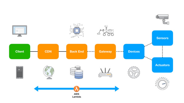 CDN
Client Back End Devices
Sensors
Actuators
AWS
Lambda
Gateway
