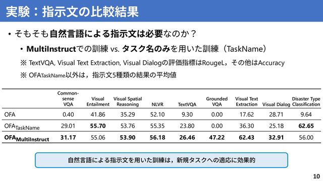 • そもそも⾃然⾔語による指⽰⽂は必要なのか？
• MultiInstructでの訓練 vs. タスク名のみを⽤いた訓練（TaskName）
※ TextVQA, Visual Text Extraction, Visual Dialogの評価指標はRougeL，その他はAccuracy
※ OFATaskName以外は，指⽰⽂5種類の結果の平均値
10
実験：指⽰⽂の⽐較結果
Common-
sense
VQA
Visual
Entailment
Visual Spatial
Reasoning NLVR TextVQA
Grounded
VQA
Visual Text
Extraction Visual Dialog
Disaster Type
Classification
OFA 0.40 41.86 35.29 52.10 9.30 0.00 17.62 28.71 9.64
OFATaskName 29.01 55.70 53.76 55.35 23.80 0.00 36.30 25.18 62.65
OFAMultiInstruct 31.17 55.06 53.90 56.18 26.46 47.22 62.43 32.91 56.00
⾃然⾔語による指⽰⽂を⽤いた訓練は，新規タスクへの適応に効果的
