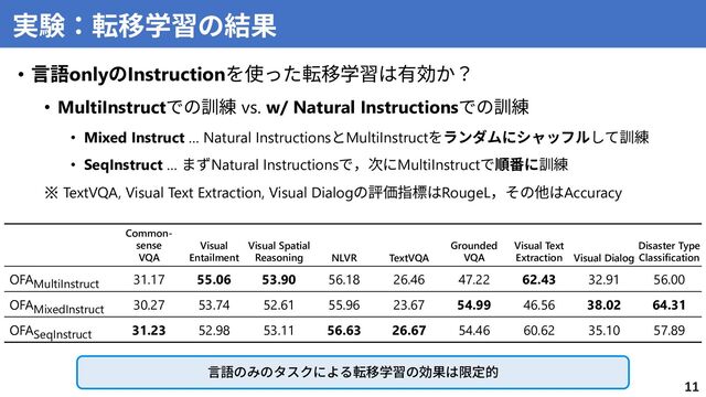 • ⾔語onlyのInstructionを使った転移学習は有効か？
• MultiInstructでの訓練 vs. w/ Natural Instructionsでの訓練
• Mixed Instruct … Natural InstructionsとMultiInstructをランダムにシャッフルして訓練
• SeqInstruct … まずNatural Instructionsで，次にMultiInstructで順番に訓練
※ TextVQA, Visual Text Extraction, Visual Dialogの評価指標はRougeL，その他はAccuracy
11
実験：転移学習の結果
Common-
sense
VQA
Visual
Entailment
Visual Spatial
Reasoning NLVR TextVQA
Grounded
VQA
Visual Text
Extraction Visual Dialog
Disaster Type
Classification
OFAMultiInstruct 31.17 55.06 53.90 56.18 26.46 47.22 62.43 32.91 56.00
OFAMixedInstruct 30.27 53.74 52.61 55.96 23.67 54.99 46.56 38.02 64.31
OFASeqInstruct 31.23 52.98 53.11 56.63 26.67 54.46 60.62 35.10 57.89
⾔語のみのタスクによる転移学習の効果は限定的
