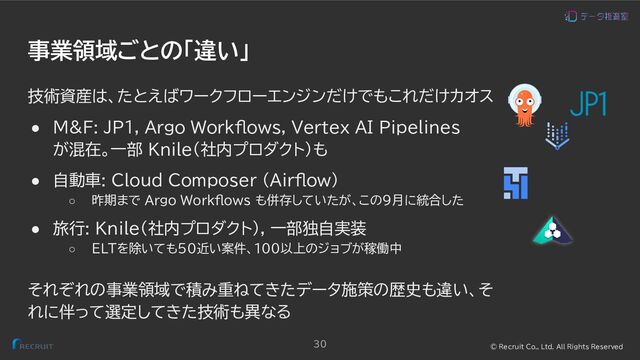 © Recruit Co., Ltd. All Rights Reserved
技術資産は、たとえばワークフローエンジンだけでもこれだけカオス
● M&F: JP1, Argo Workflows, Vertex AI Pipelines
が混在。一部 Knile（社内プロダクト）も
● 自動車: Cloud Composer (Airflow)
○ 昨期まで Argo Workflows も併存していたが、この9月に統合した
● 旅行: Knile（社内プロダクト）, 一部独自実装
○ ELTを除いても50近い案件、100以上のジョブが稼働中
それぞれの事業領域で積み重ねてきたデータ施策の歴史も違い、そ
れに伴って選定してきた技術も異なる
事業領域ごとの「違い」
30
