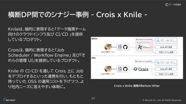 © Recruit Co., Ltd. All Rights Reserved
Knileは、端的に表現すると「データ施策チーム
向けのクラウドインフラ及び CI/CD 」を提供
しているプロダクト。
Croisは、端的に表現すると「Job
Scheduler / Workflow Engine」 及び「そ
れらの管理 UI」を提供しているプロダクト。
Knile の CI/CD を通して Crois 上に Job
をデプロイするといった連携を行い、もともと
持っていた OSS の運用コストを下げつつ、よ
り社内ニーズに答えやすい体制に。
横断DP間でのシナジー事例 - Crois x Knile -
38
Crois x Knile 連携のBefore/After
