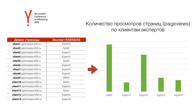 Количество просмотров страниц (pageviews)
по клиентам экспертов
Домен страницы Эксперт K50/SAAS
client1.optimisator.k50.ru Expert3
client2.optimisator.k50.ru SAAS
client3.optimisator.k50.ru Expert1
client4.optimisator.k50.ru Expert5
client5.optimisator.k50.ru SAAS
client6.optimisator.k50.ru Expert4
client7.optimisator.k50.ru Expert4
client8.optimisator.k50.ru Expert1
client9.optimisator.k50.ru SAAS
client10.optimisator.k50.ru SAAS
client11.optimisator.k50.ru Expert3
client12.optimisator.k50.ru SAAS
client13.optimisator.k50.ru Expert4
client14.optimisator.k50.ru Expert4
