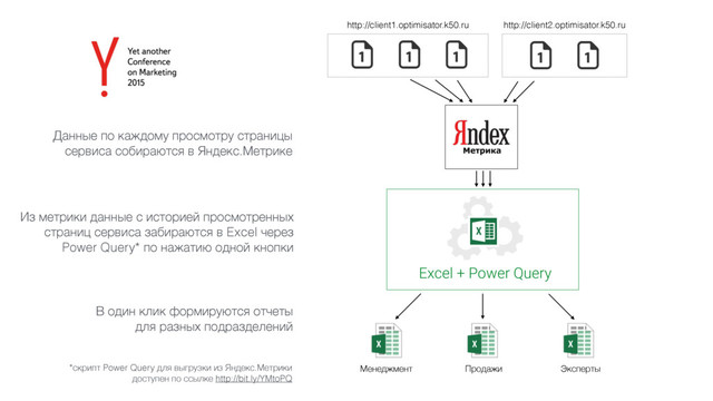Данные по каждому просмотру страницы 
сервиса собираются в Яндекс.Метрике
Из метрики данные с историей просмотренных
страниц сервиса забираются в Excel через
Power Query* по нажатию одной кнопки
В один клик формируются отчеты
для разных подразделений
http://client1.optimisator.k50.ru http://client2.optimisator.k50.ru
Excel + Power Query
Менеджмент Продажи Эксперты
*скрипт Power Query для выгрузки из Яндекс.Метрики
доступен по ссылке http://bit.ly/YMtoPQ
