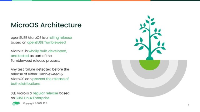 Copyright © SUSE 2021
7
MicroOS Architecture
openSUSE MicroOS is a rolling release
based on openSUSE Tumbleweed.
MicroOS is wholly built, developed,
and tested as part of the
Tumbleweed release process.
Any test failure detected before the
release of either Tumbleweed &
MicroOS can prevent the release of
both distributions.
SLE Micro is a regular release based
on SUSE Linux Enterprise.

