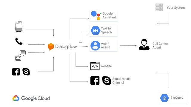 BigQuery
Text to
S Speech
Google
Assistant
Website
Social media
Channel
Agent
Assist
Call Center
Agent
Your System
