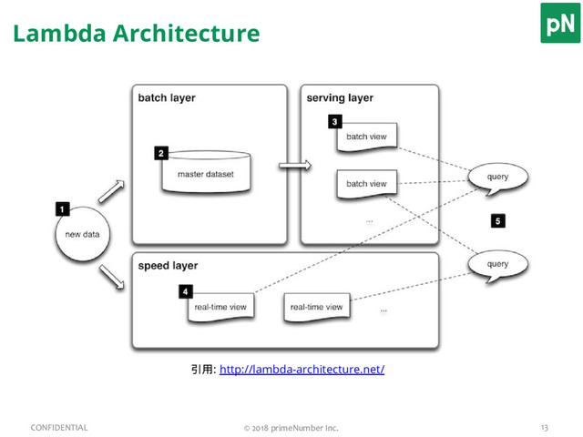 Lambda Architecture
13
CONFIDENTIAL © 2018 primeNumber Inc.
引用: http://lambda-architecture.net/
