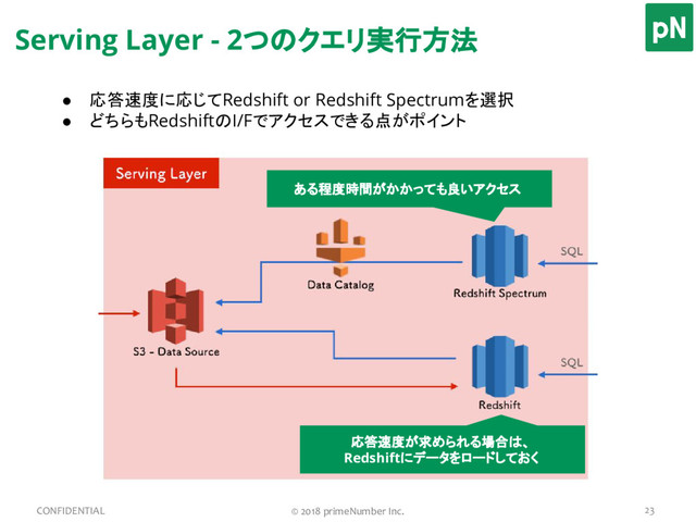 Serving Layer - 2つのクエリ実行方法
23
CONFIDENTIAL © 2018 primeNumber Inc.
● 応答速度に応じてRedshift or Redshift Spectrumを選択
● どちらもRedshiftのI/Fでアクセスできる点がポイント
ある程度時間がかかっても良いアクセス
応答速度が求められる場合は、
Redshiftにデータをロードしておく
