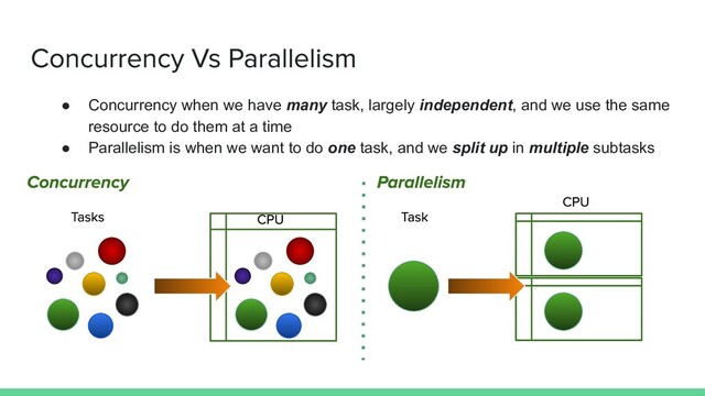 ● Concurrency when we have many task, largely independent, and we use the same
resource to do them at a time
● Parallelism is when we want to do one task, and we split up in multiple subtasks
