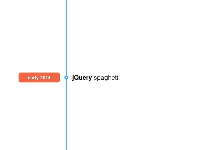 October 2014 Backbone
early 2014 jQuery spaghetti
February 2014 React on Rails
May 2014 custom Flux
December 2015 Redux
