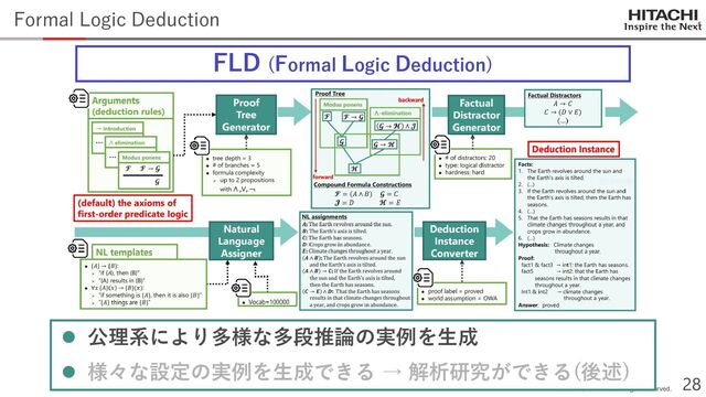 © Hitachi, Ltd. 2023. All rights reserved.
28
Formal Logic Deduction
FLD (Formal Logic Deduction)
 公理系により多様な多段推論の実例を生成
 様々な設定の実例を生成できる → 解析研究ができる(後述)
